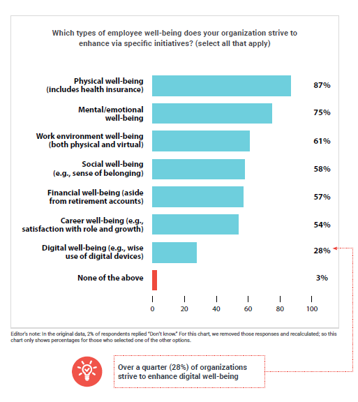 A bar graph representation of answers to the question "Which types of employee well-being does your organization strive to enhance via specific initiatives?"